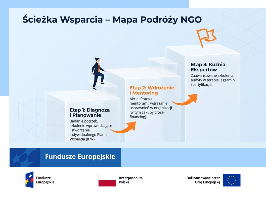 Promocja projektu „NGO bez barier - wzmocnienie mechanizmów budowy potencjału i kompetencji organizacji pozarządowych w zakresie dostępności oraz włączenia społecznego” nr umowy FERS.04.07-IP.04-0069/24 finansowanego w ramach Działania 4.07 Wsparcie NGO w zakresie dostępności i włączenia społecznego, programu Fundusze Europejskie dla Rozwoju Społecznego 2021-2027 współfinansowanego ze środków Europejskiego Funduszu Społecznego Plus.